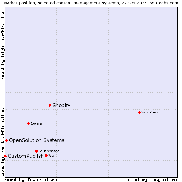 Market position of Shopify vs. OpenSolution Systems vs. CustomPublish