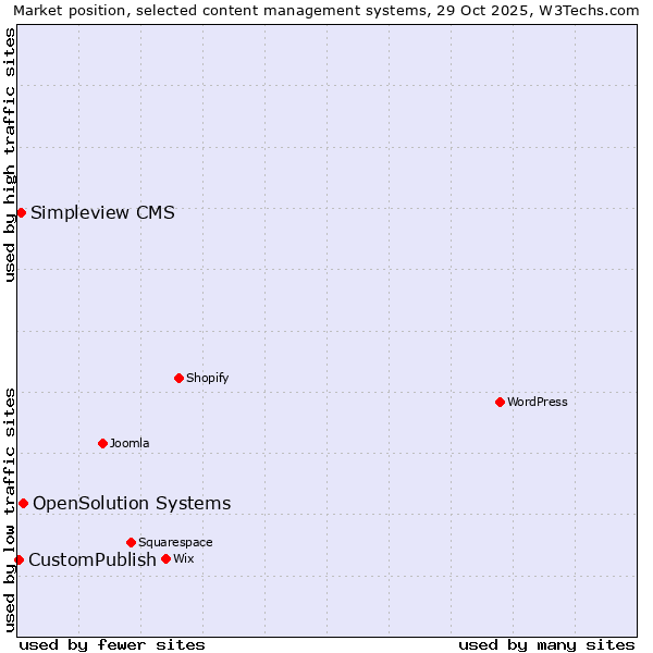Market position of OpenSolution Systems vs. Simpleview CMS vs. CustomPublish