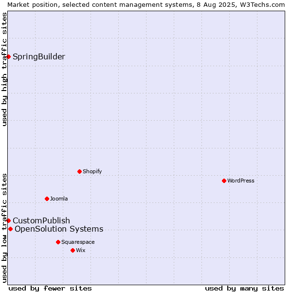 Market position of OpenSolution Systems vs. CustomPublish vs. SpringBuilder