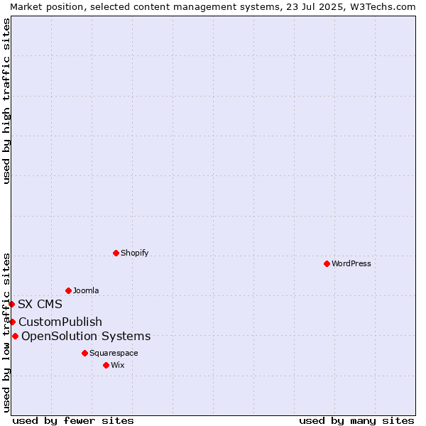 Market position of OpenSolution Systems vs. CustomPublish vs. SX CMS