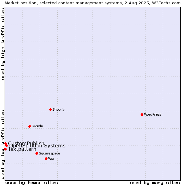 Market position of OpenSolution Systems vs. Textpattern vs. CustomPublish