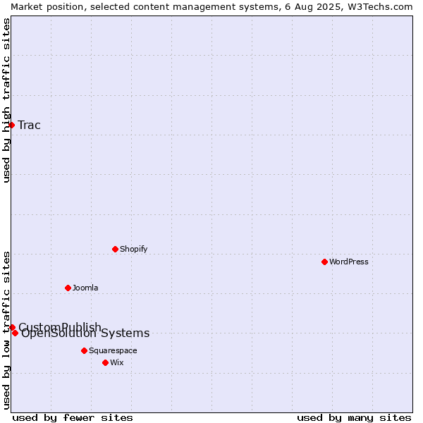 Market position of OpenSolution Systems vs. CustomPublish vs. Trac