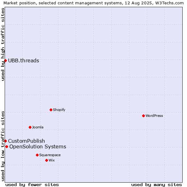 Market position of OpenSolution Systems vs. CustomPublish vs. UBB.threads