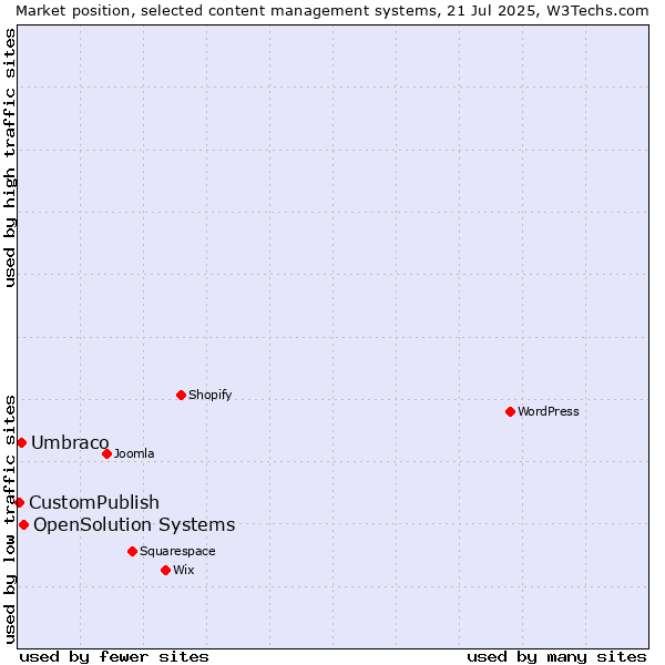 Market position of OpenSolution Systems vs. Umbraco vs. CustomPublish