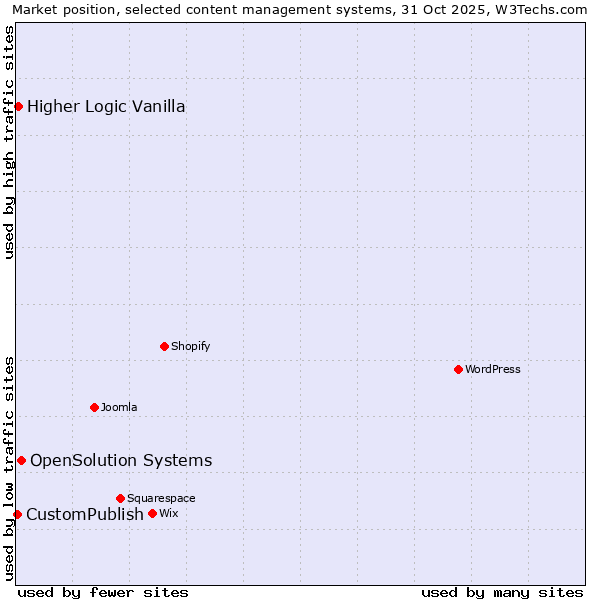Market position of OpenSolution Systems vs. Higher Logic Vanilla vs. CustomPublish