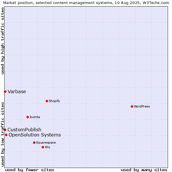 Market position of OpenSolution Systems vs. Varbase vs. CustomPublish