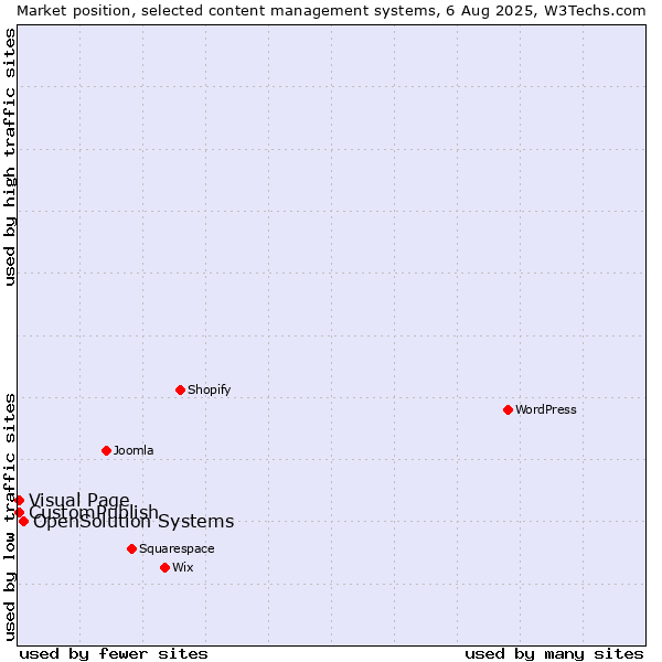 Market position of OpenSolution Systems vs. CustomPublish vs. Visual Page