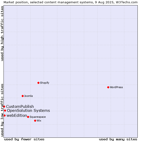 Market position of OpenSolution Systems vs. webEdition vs. CustomPublish