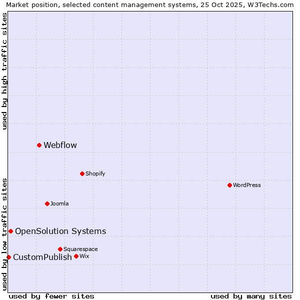 Market position of Webflow vs. OpenSolution Systems vs. CustomPublish