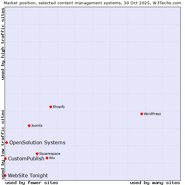 Market position of OpenSolution Systems vs. CustomPublish vs. WebSite Tonight
