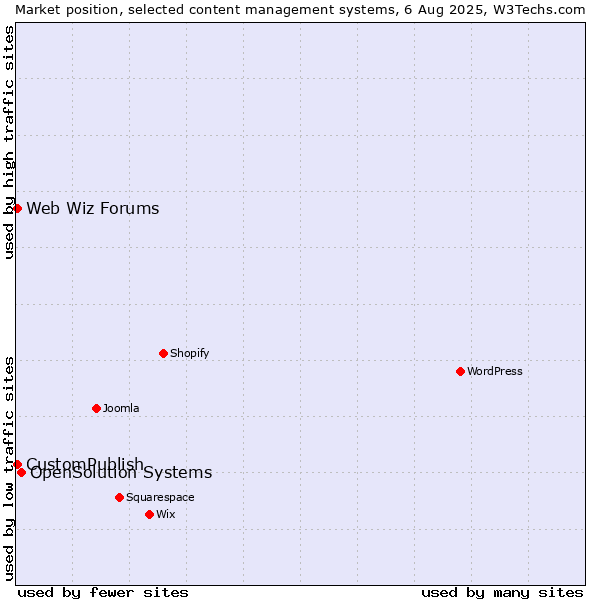 Market position of OpenSolution Systems vs. CustomPublish vs. Web Wiz Forums