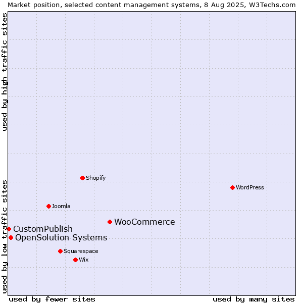 Market position of WooCommerce vs. OpenSolution Systems vs. CustomPublish