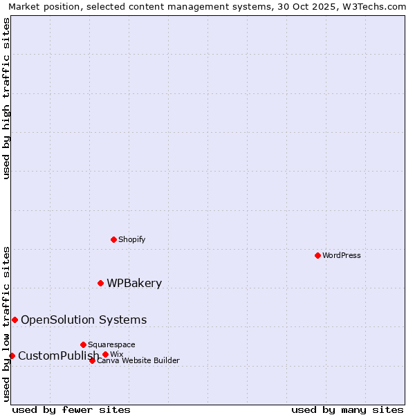 Market position of WPBakery vs. OpenSolution Systems vs. CustomPublish