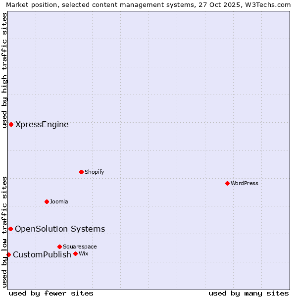 Market position of XpressEngine vs. OpenSolution Systems vs. CustomPublish