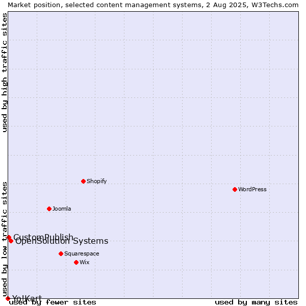 Market position of OpenSolution Systems vs. CustomPublish vs. Yo!Kart