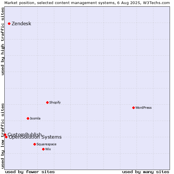 Market position of Zendesk vs. OpenSolution Systems vs. CustomPublish
