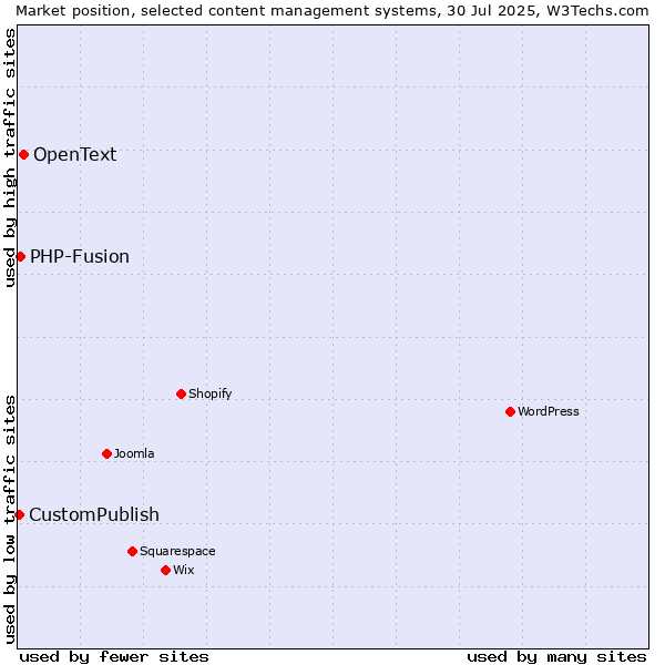 Market position of OpenText vs. PHP-Fusion vs. CustomPublish