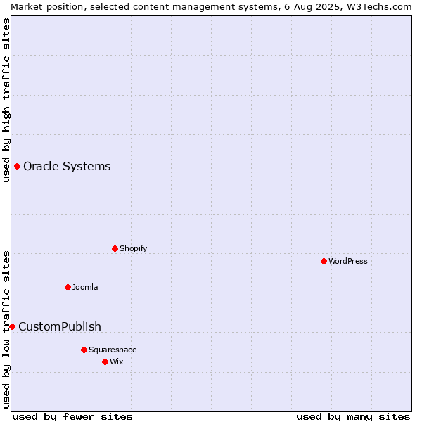 Market position of Oracle Systems vs. CustomPublish