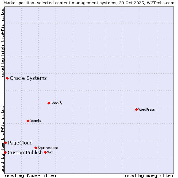 Market position of Oracle Systems vs. PageCloud vs. CustomPublish