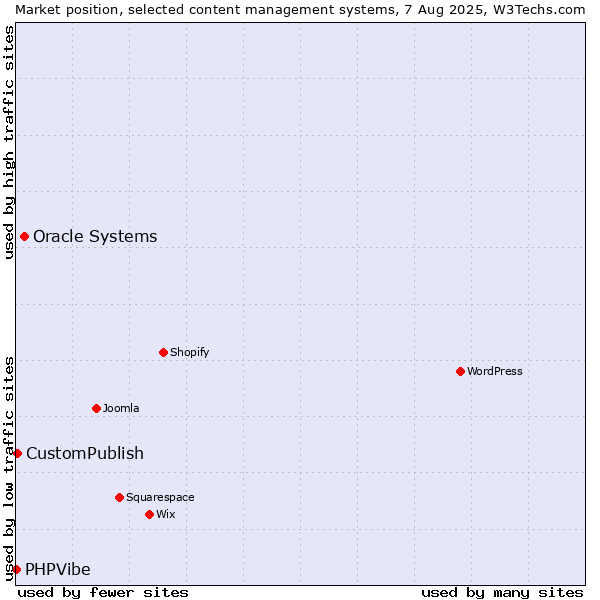 Market position of Oracle Systems vs. CustomPublish vs. PHPVibe