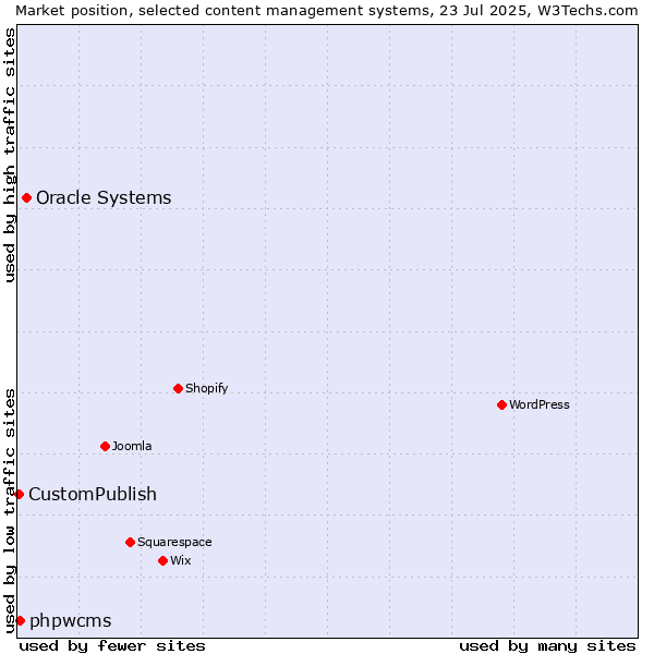 Market position of Oracle Systems vs. phpwcms vs. CustomPublish