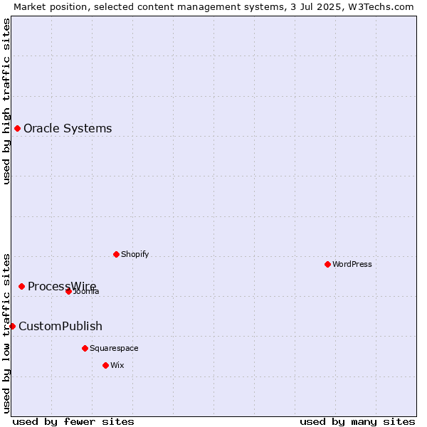 Market position of ProcessWire vs. Oracle Systems vs. CustomPublish