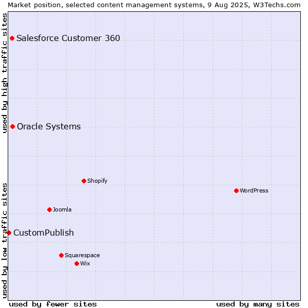 Market position of Oracle Systems vs. Salesforce Customer 360 vs. CustomPublish