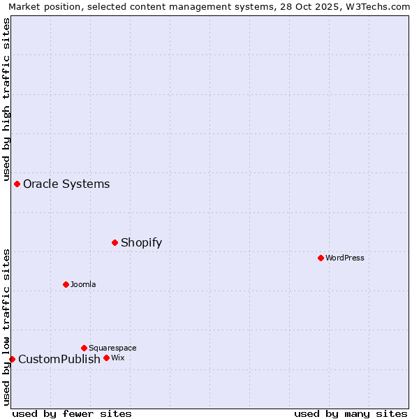 Market position of Shopify vs. Oracle Systems vs. CustomPublish