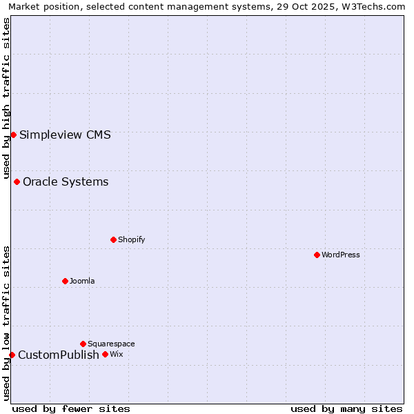 Market position of Oracle Systems vs. Simpleview CMS vs. CustomPublish