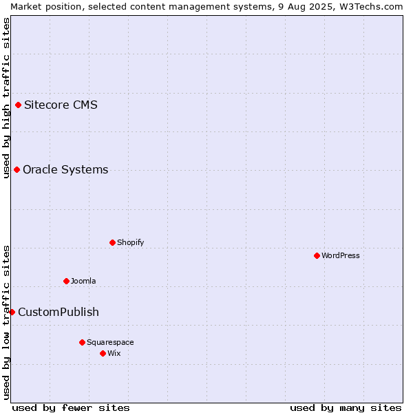 Market position of Sitecore CMS vs. Oracle Systems vs. CustomPublish