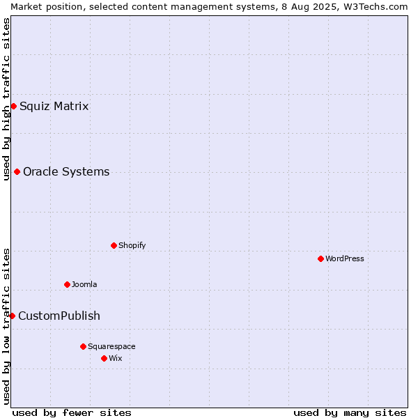 Market position of Oracle Systems vs. Squiz Matrix vs. CustomPublish