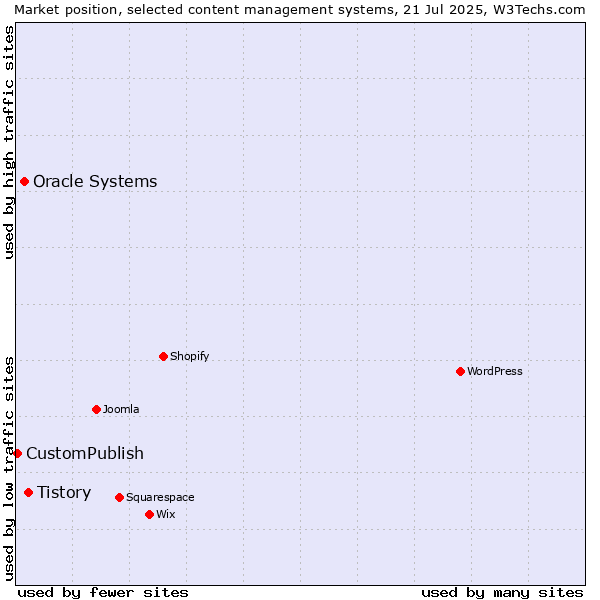 Market position of Tistory vs. Oracle Systems vs. CustomPublish