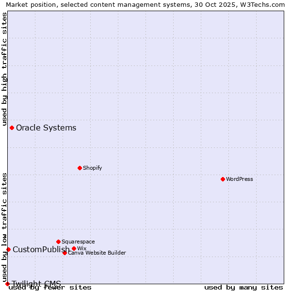 Market position of Oracle Systems vs. CustomPublish vs. Twilight CMS