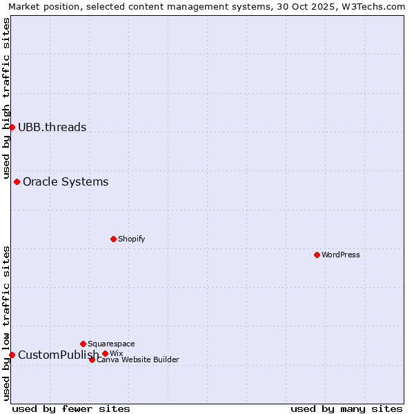 Market position of Oracle Systems vs. CustomPublish vs. UBB.threads