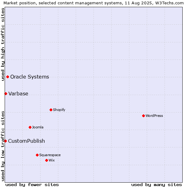 Market position of Oracle Systems vs. Varbase vs. CustomPublish