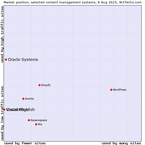 Market position of Oracle Systems vs. CustomPublish vs. Visual Page