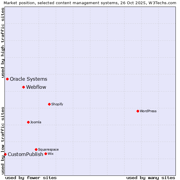 Market position of Webflow vs. Oracle Systems vs. CustomPublish