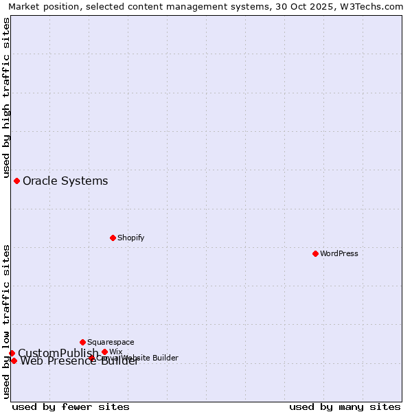 Market position of Oracle Systems vs. Web Presence Builder vs. CustomPublish