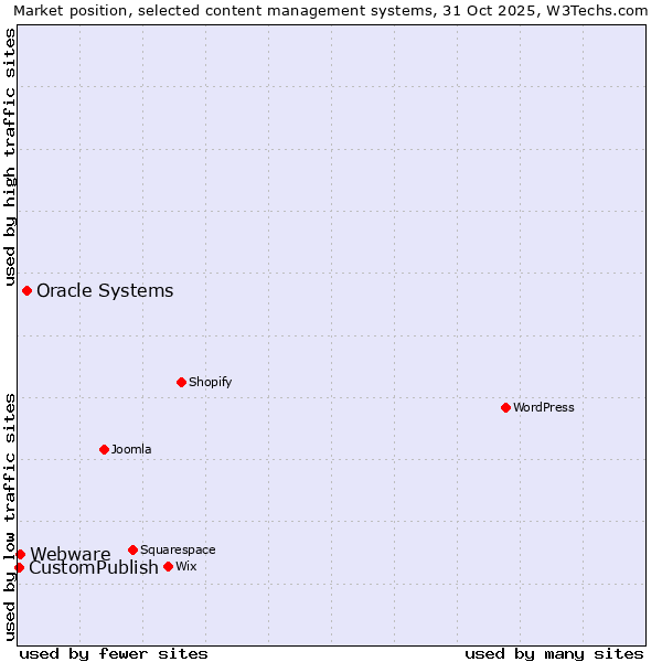 Market position of Oracle Systems vs. Webware vs. CustomPublish