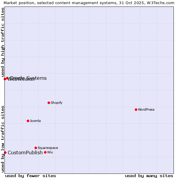 Market position of Oracle Systems vs. CustomPublish vs. WebWeaver