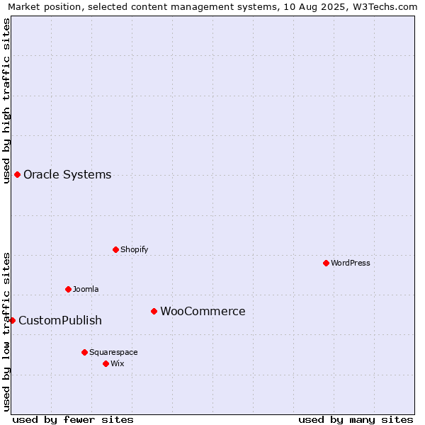 Market position of WooCommerce vs. Oracle Systems vs. CustomPublish