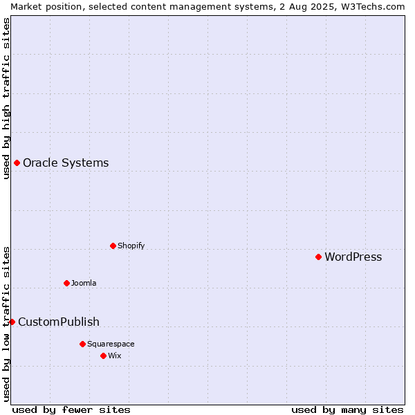 Market position of WordPress vs. Oracle Systems vs. CustomPublish