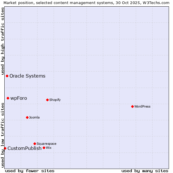 Market position of wpForo vs. Oracle Systems vs. CustomPublish