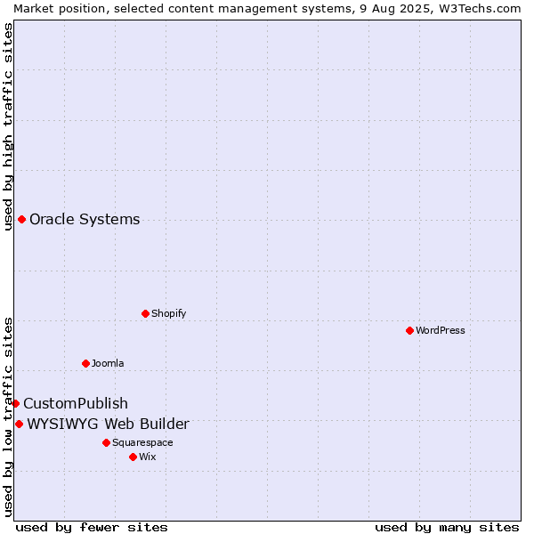 Market position of Oracle Systems vs. WYSIWYG Web Builder vs. CustomPublish