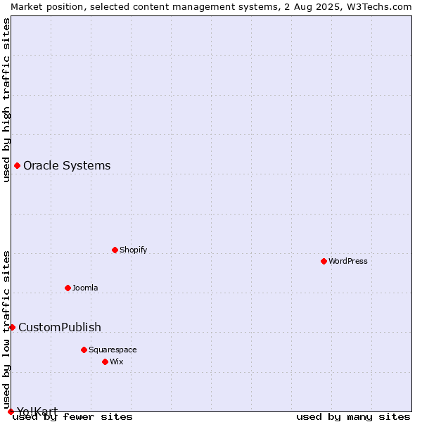 Market position of Oracle Systems vs. CustomPublish vs. Yo!Kart