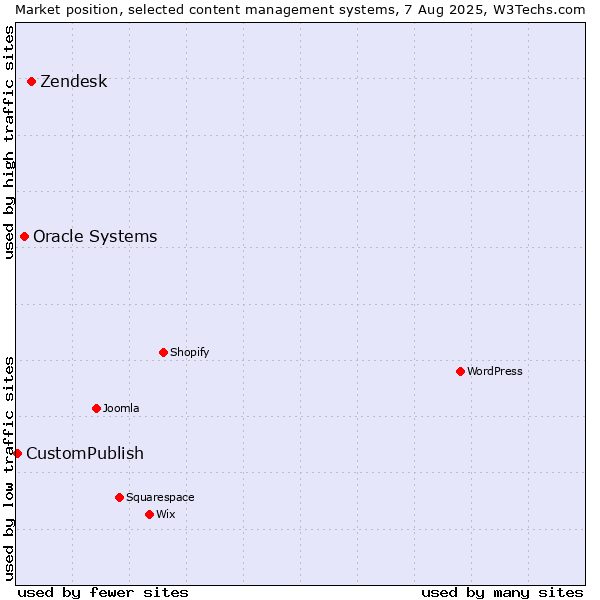 Market position of Zendesk vs. Oracle Systems vs. CustomPublish