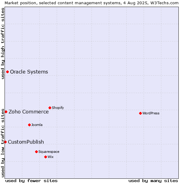 Market position of Oracle Systems vs. Zoho Commerce vs. CustomPublish