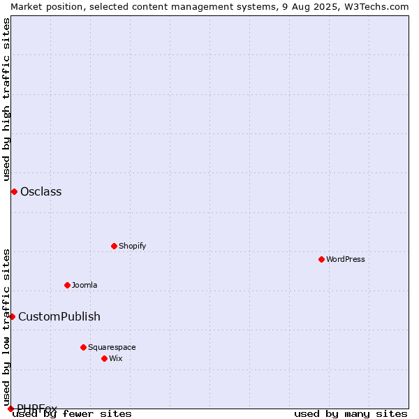 Market position of Osclass vs. CustomPublish vs. PHPFox