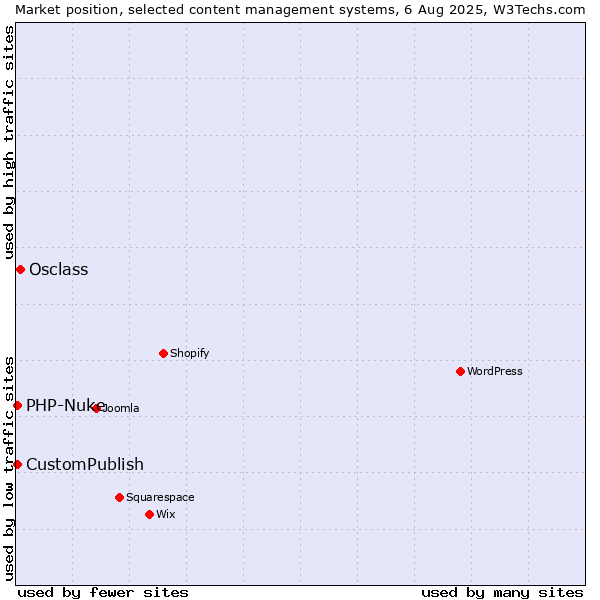 Market position of Osclass vs. CustomPublish vs. PHP-Nuke