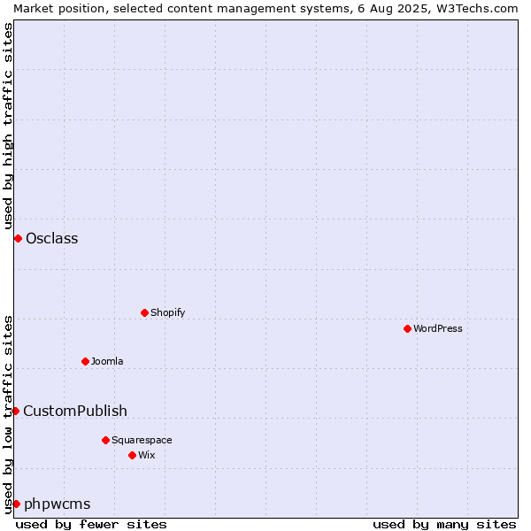 Market position of Osclass vs. phpwcms vs. CustomPublish